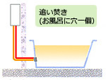 追い焚き