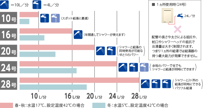 給湯能力